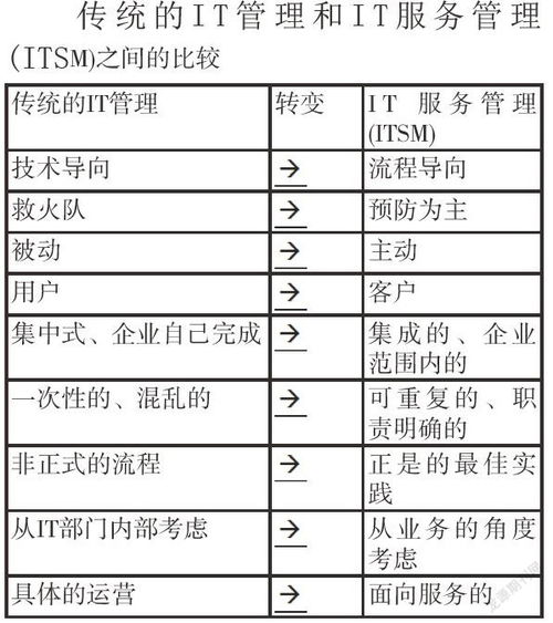 構建基于ITIL的信息技術咨詢服務系統 框架、價值與實踐路徑